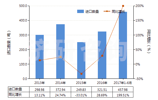 2013-2017年6月中國(guó)其他鉻的氧化物及氫氧化物(HS28199000)進(jìn)口量及增速統(tǒng)計(jì)